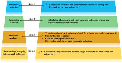 The economic and environmental sustainability dimensions of agriculture: a trade-off analysis of Italian farms